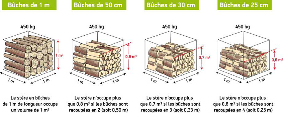 Infographie sur le volume d'un stère de bois de 450 kg selon la longueur des bûches : 1 m³ pour des bûches de 1 m, 0,8 m³ pour des bûches de 50 cm, 0,7 m³ pour des bûches de 33 cm et 0,6 m³ pour des bûches de 25 cm.